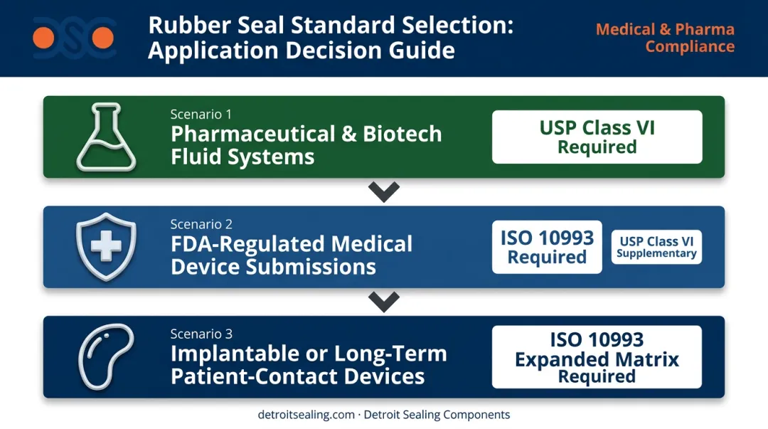 Three-scenario decision framework for USP Class VI versus ISO 10993 selection