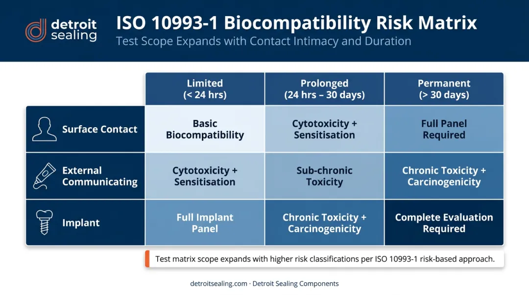 ISO 10993 biocompatibility test matrix by contact type and duration grid