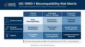 ISO 10993 biocompatibility test matrix by contact type and duration grid