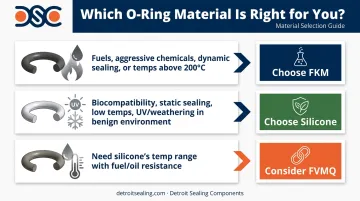 FKM versus silicone O-ring material selection decision guide flowchart