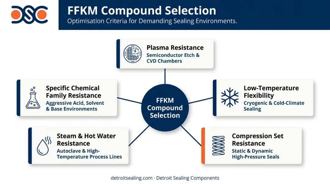 Five FFKM compound selection criteria matched to critical application environments infographic