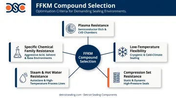 Five FFKM compound selection criteria matched to critical application environments infographic