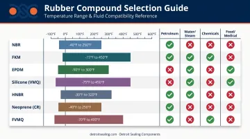 Seven rubber O-ring compounds temperature range and chemical compatibility comparison chart