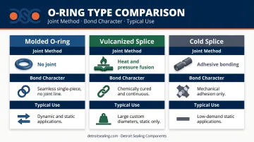 Three O-ring types comparison molded vulcanized splice and cold splice methods