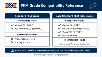 FKM compound grade compatibility comparison standard versus base-resistant grades