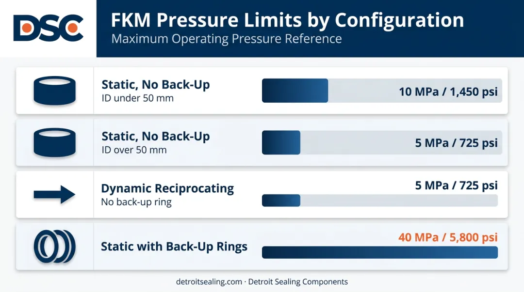 FKM O-ring maximum pressure thresholds by configuration and hardness rating