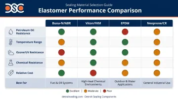 Buna-N versus Viton EPDM neoprene elastomer comparison matrix by key properties