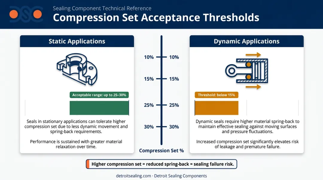 O-ring compression set acceptance thresholds static versus dynamic applications comparison chart