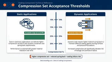 O-ring compression set acceptance thresholds static versus dynamic applications comparison chart