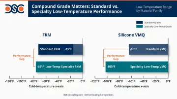 O-ring compound grade temperature range comparison FKM and silicone VMQ specialty versus standard grades