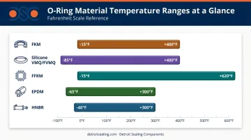 Five O-ring materials temperature range comparison chart for extreme thermal cycling applications