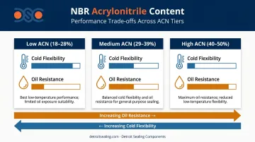NBR acrylonitrile content trade-off comparison chart low medium high ACN grades