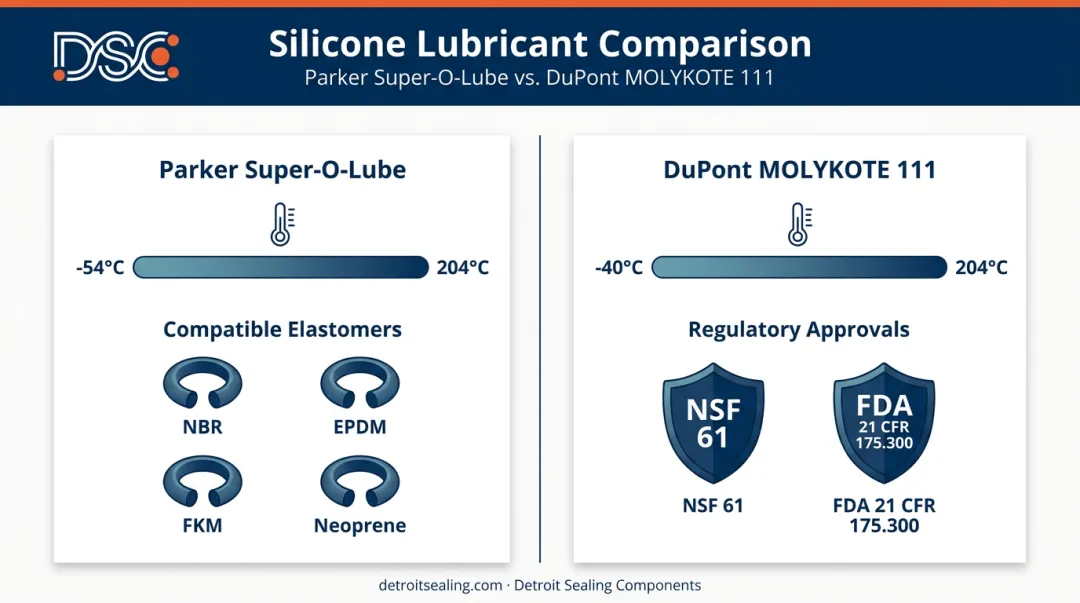 Silicone O-ring lubricant temperature range and elastomer compatibility comparison chart
