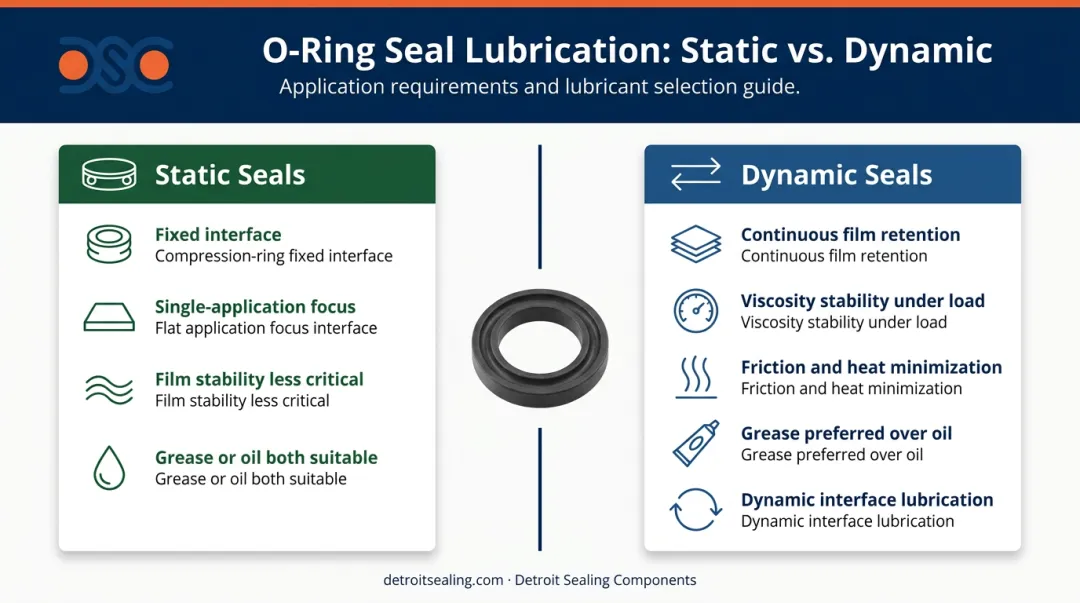 Static versus dynamic O-ring seal lubrication requirements side-by-side comparison infographic