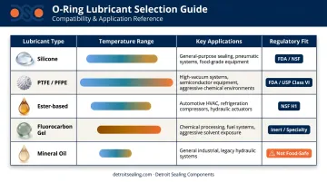 O-ring lubricant types comparison chart temperature range applications and regulatory compliance