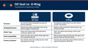 Oil seal versus O-ring side-by-side comparison chart key differences