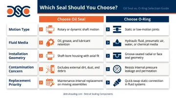 Five-factor oil seal versus O-ring selection decision framework infographic