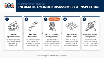 5-step pneumatic cylinder disassembly and inspection process flow diagram
