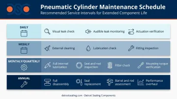 Pneumatic cylinder preventive maintenance schedule from daily to annual tasks infographic