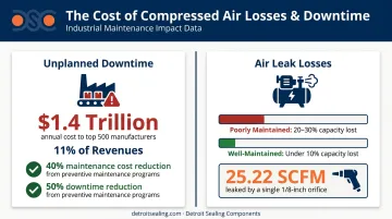 Compressed air leak losses versus downtime cost statistics infographic for manufacturers
