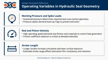 Three key operating variables driving hydraulic seal geometry selection pressure speed stroke