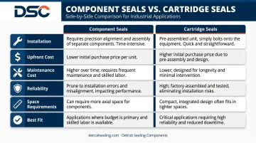 Component seal versus cartridge seal six-factor side-by-side comparison infographic