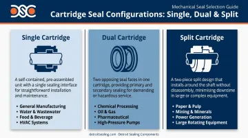 Three cartridge seal types single dual and split with applications comparison chart