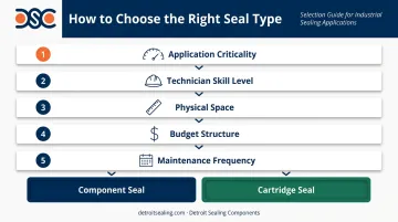 Five-variable mechanical seal selection decision framework process flow infographic