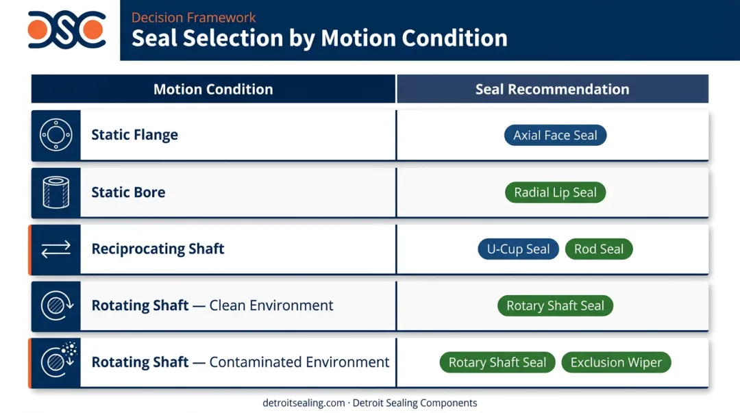 Seal selection decision table matching motion type to axial or radial seal recommendation