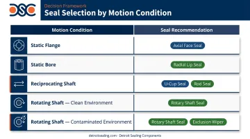 Seal selection decision table matching motion type to axial or radial seal recommendation