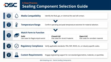 5-step EPDM gasket selection process from media compatibility to custom requirements