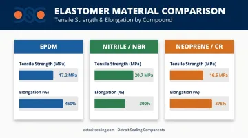 EPDM versus nitrile versus neoprene tensile strength and elongation comparison chart