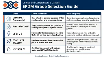 EPDM gasket grade comparison chart from standard to NSF certified compounds
