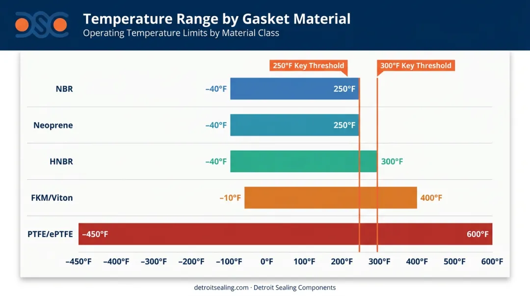 Oil-resistant gasket material temperature range comparison chart NBR HNBR FKM PTFE Neoprene