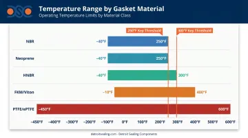 Oil-resistant gasket material temperature range comparison chart NBR HNBR FKM PTFE Neoprene