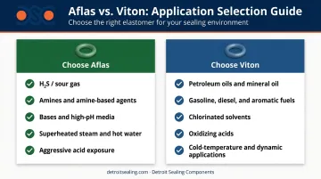 Aflas versus Viton O-ring chemical environment selection decision guide infographic