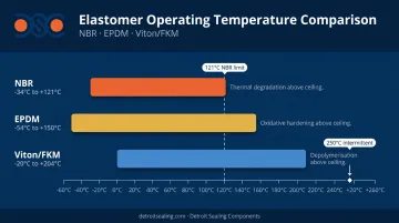 Temperature service range comparison of Viton FKM NBR and EPDM O-ring elastomers