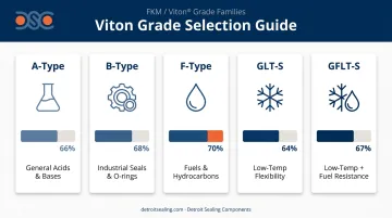 Five Viton FKM O-ring grade families fluorine content and application comparison chart