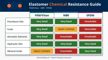Chemical compatibility comparison of FKM Viton NBR and EPDM O-ring materials