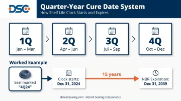 O-ring cure date quarter-year system expiration calculation worked example