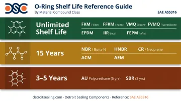 O-ring shelf life ratings by elastomer material type comparison chart
