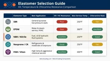 Five elastomer gasket materials comparison chart for water main specification decisions