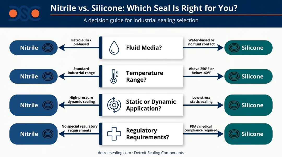 4-question O-ring material selection decision flow for engineers