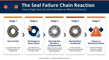 5-stage oil bath hub seal failure chain reaction sequence infographic