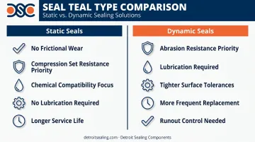 Static versus dynamic seal comparison infographic showing key design differences