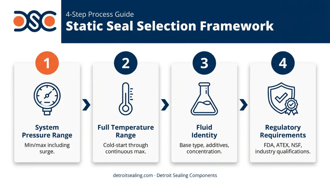 Four-step static seal selection framework covering pressure temperature fluid and compliance parameters