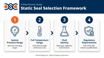 Four-step static seal selection framework covering pressure temperature fluid and compliance parameters