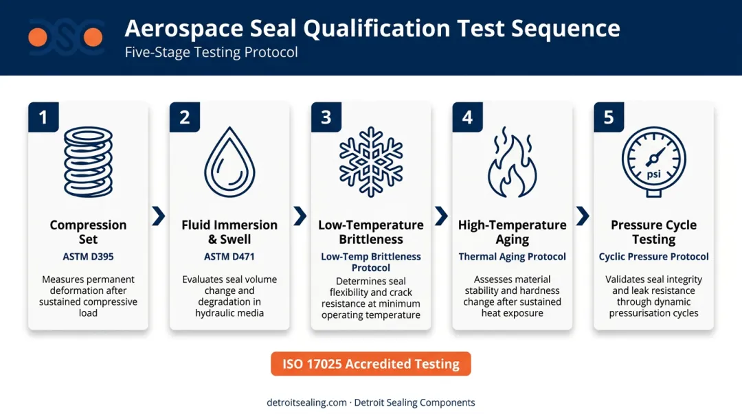 Five-step aerospace seal qualification testing process flow for FAA compliance