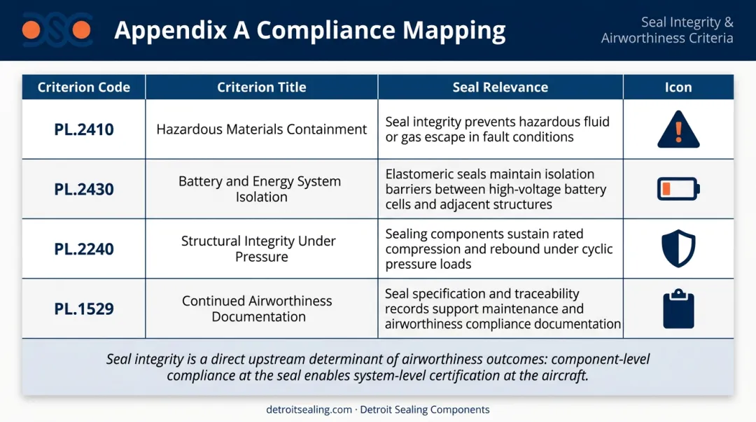Appendix A compliance criteria mapped to eVTOL sealing system functions table