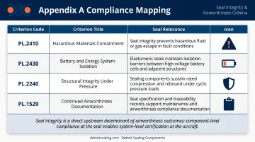 Appendix A compliance criteria mapped to eVTOL sealing system functions table